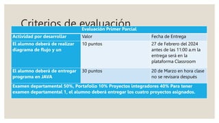 Criterios de evaluación
Evaluación Primer Parcial
Actividad por desarrollar Valor Fecha de Entrega
El alumno deberá de realizar
diagrama de flujo y un
10 puntos 27 de Febrero del 2024
antes de las 11:00 a.m la
entrega será en la
plataforma Classroom
El alumno deberá de entregar
programa en JAVA
30 puntos 20 de Marzo en hora clase
no se revisara después
Examen departamental 50%, Portafolio 10% Proyectos integradores 40% Para tener
examen departamental 1, el alumno deberá entregar los cuatro proyectos asignados.
 