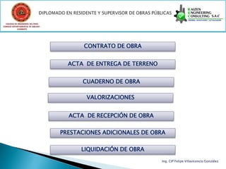 COLEGIO DE INGENIEROS DEL PERÚ
CONSEJO DEPARTAMENTAL DE ANCASH -
            CHIMBOTE




                                           CONTRATO DE OBRA


                                      ACTA DE ENTREGA DE TERRENO


                                          CUADERNO DE OBRA

                                            VALORIZACIONES


                                      ACTA DE RECEPCIÓN DE OBRA

                                    PRESTACIONES ADICIONALES DE OBRA

                                          LIQUIDACIÓN DE OBRA
                                                                   Ing. CIP Felipe Villavicencio González
 