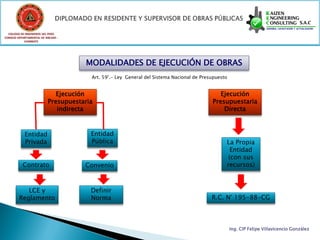 COLEGIO DE INGENIEROS DEL PERÚ
CONSEJO DEPARTAMENTAL DE ANCASH -
            CHIMBOTE




                                     MODALIDADES DE EJECUCIÓN DE OBRAS
                                       Art. 59°.- Ley General del Sistema Nacional de Presupuesto


                             Ejecución                                                       Ejecución
                          Presupuestaria                                                  Presupuestaria
                             indirecta                                                        Directa



            Entidad                    Entidad
            Privada                    Pública                                                  La Propia
                                                                                                  Entidad
                                                                                                 (con sus
           Contrato                  Convenio                                                   recursos)



           LCE y                       Definir
        Reglamento                     Norma                                              R.C. N° 195-88-CG



                                                                                                    Ing. CIP Felipe Villavicencio González
 