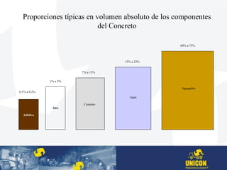 Proporciones típicas en volumen absoluto de los componentes
del Concreto
Aire
Cemento
Agua
Agregados
0.1% a 0.2%
1% a 3%
7% a 15%
15% a 22%
60% a 75%
Aditiivo
 