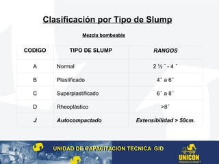 CODIGO TIPO DE SLUMP RANGOS
A Normal 2 ½ ¨ - 4 
B Plastificado 4 a 6
C Superplastificado 6 a 8
D Rheoplàstico >8
J Autocompactado Extensibilidad > 50cm.
Clasificación por Tipo de Slump
Mezcla bombeable
UNIDAD DE CAPACITACION TECNICA GIDUNIDAD DE CAPACITACION TECNICA GID
 