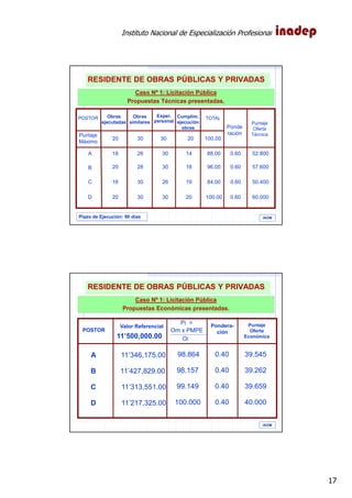 Instituto Nacional de Especialización Profesional
17
Plazo de Ejecución: 90 días
Exper.
personal
Obras
similares
Obras
ejecutadas
POSTOR Cumplim.
ejecución
obras
30
30
19
18
14
2630
28
2618
20
16C
B
A
Puntaje
Máximo
30 203020
TOTAL
84.00
96.00
88.00
100.00
20303020D 100.00
Puntaje
Oferta
Técnica
50.400
57.600
52.800
60.000
0.60
0.60
0.60
0.60
Ponde
ración
Caso Nº 1: Licitación Pública
Propuestas Técnicas presentadas.
IAOM
RESIDENTE DE OBRAS PÚBLICAS Y PRIVADAS
40.000
Pondera-
ciónPOSTOR
98.157
100.000
98.864
39.659
39.262
39.5450.40
0.40
0.40
0.40
99.149
11’346,175.00
11’427,829.00
11’313,551.00
11’217,325.00D
C
B
A
Valor Referencial
11’500,000.00
Om x PMPE
Oi
Pi = Puntaje
Oferta
Económica
Caso Nº 1: Licitación Pública
Propuestas Económicas presentadas.
IAOM
RESIDENTE DE OBRAS PÚBLICAS Y PRIVADAS
 