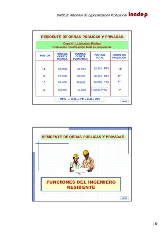Instituto Nacional de Especialización Profesional
18
POSTOR
PUNTAJE
OFERTA
TÉCNICA
PUNTAJE
OFERTA
ECONÓMICA
ORDEN DE
PRELACIÓN
A 39.545
57.600
50.400
60.000
B
C
D
39.659
40.000
39.262
PUNTAJE
TOTAL
92.345 PTS
96.862 PTS
52.800
90.059 PTS
100.00 PTS
4º
3º
1º
2º
PTPi = 0.60 x PTi + 0.40 x PEi
Caso Nº 1: Licitación Pública
Evaluación / Calificación Total de propuestas
IAOM
RESIDENTE DE OBRAS PÚBLICAS Y PRIVADAS
FUNCIONES DEL INGENIERO
RESIDENTE
IAOM
RESIDENTE DE OBRAS PÚBLICAS Y PRIVADAS
 