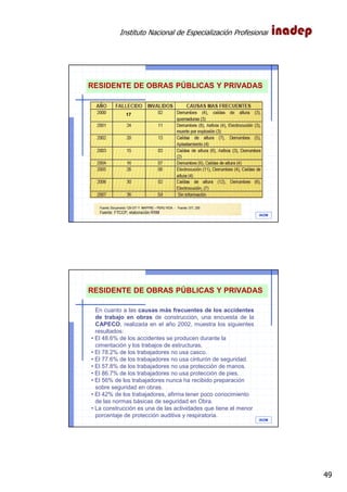 Instituto Nacional de Especialización Profesional
49
IAOM
1717
RESIDENTE DE OBRAS PÚBLICAS Y PRIVADAS
IAOM
En cuanto a las causas más frecuentes de los accidentes
de trabajo en obras de construcción, una encuesta de la
CAPECO, realizada en el año 2002, muestra los siguientes
resultados:
• El 48.6% de los accidentes se producen durante la
cimentación y los trabajos de estructuras.
• El 78.2% de los trabajadores no usa casco.
• El 77.6% de los trabajadores no usa cinturón de seguridad.
• El 57.8% de los trabajadores no usa protección de manos.
• El 86.7% de los trabajadores no usa protección de pies.
• El 56% de los trabajadores nunca ha recibido preparación
sobre seguridad en obras.
• El 42% de los trabajadores, afirma tener poco conocimiento
de las normas básicas de seguridad en Obra.
• La construcción es una de las actividades que tiene el menor
porcentaje de protección auditiva y respiratoria.
RESIDENTE DE OBRAS PÚBLICAS Y PRIVADAS
 