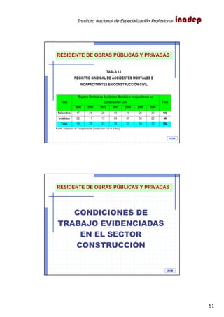 Instituto Nacional de Especialización Profesional
51
IAOM
RESIDENTE DE OBRAS PÚBLICAS Y PRIVADAS
IAOM
CONDICIONES DE
TRABAJO EVIDENCIADAS
EN EL SECTOR
CONSTRUCCIÓN
RESIDENTE DE OBRAS PÚBLICAS Y PRIVADAS
 