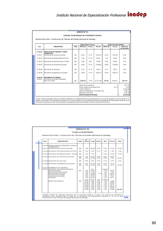 Instituto Nacional de Especialización Profesional
80
IAOM
Nombre de la Obra : Construcción de Tribunas del Estadio Municipal de Santiago
Part. DESCRIPCIÓN UND. Metrado Precio Parcial Metrado Parcial Diferencia
de metrados
01.00.00 DEMOLICIÓN DE TRIBUNAS Y CERCO
PERIMÉTRICO
01.00.01 Demolición de muros de concreto M3. 27.20 51.16 1,391.55 27.20 1,391.55 0.00
01.00.02 Demolición de sobrecimiento e=0.15m. M3. 1.26 51.16 64.46 1.26 64.46 0.00
01.00.03 Demolición de ladrillo de soga - Tribuna M2. 15.40 8.87 136.60 15.40 136.60 0.00
01.00.04 Demolición de cimiento de concreto M3. 30.08 51.16 1,538.89 30.08 1,538.89 0.00
01.00.05 Demolición de columnas M3. 2.70 51.16 138.13 2.70 138.13 0.00
01.00.06 Demolición de graderías de concreto M3. 32.90 51.16 1,683.16 32.90 1,683.16 0.00
02.00.00 MOVIMIENTO DE TIERRAS
02.00.01 Eliminación de material excedente:
Muro de concreto M3. 2,063.39 13.44 27,731.96 461.63 6,204.31 1,601.76
Diferencia de metrados m3. 1,601.76
Precio Unitario de la partida 02.01 S/. x m3. 13.44
COSTO DIRECTO S/. 21,527.65
GASTOS GENERALES Y UTILIDAD 15% S/. 3,229.15
IMPUESTO 19% (IGV) S/. 4,703.79
MONTOPAGADO EN EXCESO S/. 29,460.60
Fuente: Cuadro comparativo entre los metrados señalados en el expediente técnico y los calculados por la Comisión Auditora en base al Anexo N° 02
adjunto, cuyo cálculo se ha realizado de acuerdo a los mismos planos que el contratista acompaño al expediente del presupuesto adicional por la
eliminación de exceso de corte, correspondiente a las graderías (tribunas) existentes, previas a la ejecución de la obra.
ANEXO N° 01
CONTROL DE METRADOS DEL EXPEDIENTE TÉCNICO
Según Exped. Técnico Según Comisión Auditora
IAOM
Nombre de la Obra : Construcción de Tribunas del Estadio Municipal de Santiago
N°
Part. DESCRIPCIÓN UND. Veces Largo Ancho Alto Parcial Total
01.00.00 DEMOLICIÓN DE TRIBUNAS Y CERCO
PERIMÉTRICO
0100..01 Demolición de muros de concreto M3. 1.00 40.00 0.20 3.40 27.20 27.20
01.00.02 Demolición de sobrecimiento e=0.15m. M3. 1.00 7.00 0.15 1.20 1.26 1.26
01.00.03 Demolición de ladrillo de soga - Tribuna M2. 1.00 7.00 1.00 2.20 15.40 15.40
01.00.04 Demolición de cimiento de concreto M3. 1.00 47.00 0.60 0.80 22.56
M3. 1.00 47.00 0.40 0.40 7.52 30.08
01.00.05 Demolición de columnas M3. 6.00 5.00 0.30 0.30 2.70 2.70
01.00.06 Demolición de graderías de concreto M3. 7.00 47.00 0.10 0.40 13.16
M3. 7.00 47.00 0.60 0.10 19.74 32.90
02.00.00 MOVIMIENTO DE TIERRAS
02.00.01 Eliminación de material excedente: VOL. % Esponj.
Muro de concreto M3. 1.00 27.20 1.30 35.36
Sobrecimiento de concreto 1.00 1.26 1.30 1.64
Muro de ladrillo de soga 1.00 15.40 0.15 1.30 20.02
Cimientos de concreto 1.00 30.08 1.30 39.10
Columnas de concreto 1.00 2.70 1.30 3.51
Graderías 1.00 32.90 1.30 42.77
Largo Ancho Alto % Esponj.
Relleno de graderías M3. 47.00 0.60 0.40 1.30 14.66
47.00 1.20 0.40 1.30 22.56
47.00 1.80 0.40 1.30 33.84
47.00 2.40 0.40 1.30 45.12
47.00 3.00 0.40 1.30 56.40
47.00 3.60 0.40 1.30 67.68
47.00 4.20 0.40 1.30 78.96 461.63
ANEXO N° 02
PLANILLA DE METRADOS
FUENTE: Planilla de metrados elaborada por la Comisión Auditora, en base a los planos que presentó el
contratista como sustento para el pago de la valorización del presupuesto adicional N° 01 de la obra
Construcción de las Tribunas del Estadio Municipal de Santiago.
 