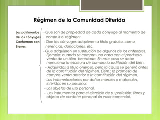 Régimen de la Comunidad Diferida
Los patrimonios - Que son de propiedad de cada cónyuge al momento de
de los cónyuges construir el régimen:
Conforman con - Que los cónyuges adquieren a título gratuito, como
Bienes: herencias, donaciones, etc.
- Que adquieren en sustitución de algunos de los anteriores.
Ejemplo: cuando se compra una casa con el producto
venta de un bien heredado. En este caso se debe
mencionar la escritura de compra la sustitución del bien.
- Adquiridos a título oneroso, pero la causa se generó antes
de la constitución del régimen. Ejem.: la promesa de
compra-venta anterior a la constitución del régimen.
- Las indemnizaciones por daños morales o materiales,
inferidos en su persona.
- Los objetos de uso personal.
- Los instrumentos para el ejercicio de su profesión: libros y
objetos de carácter personal sin valor comercial.
 