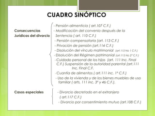 CUADRO SINÓPTICO
- Pensión alimenticia ( art.107 C.F.)
Consecuencias - Modificación del convenio después de la
Jurídicas del divorcio Sentencia ( art. 110 C.F.)
- Pensión compensatoria (art. 113 C.F.)
- Privación de pensión (art.114 C.F.)
- Disolución del vínculo matrimonial (art.115 No 1 C.F.)
- Disolución del Régimen patrimonial (art.115 No 2° C.F.)
- Cuidado personal de los hijos (art. 111 Inc. Final
C.F.) Suspensión de la autoridad parental (art.111
Inc. Final C.F.
- Cuantía de alimentos ( art.111 inc. 1º C.F.)
- Uso de la vivienda y de los bienes muebles de uso
familiar ( arts. 111 inc. 3º y 46 C.F.).
Casos especiales - Divorcio decretado en el extranjero
( art.117 C.F.)
- Divorcio por consentimiento mutuo (art.108 C.F.)
 