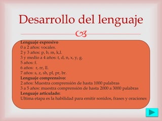 
Lenguaje expresivo
 0 a 2 años: vocales.
 2 y 3 años: p, b, m, k,l.
 3 y medio a 4 años: t, d, n, x, y, g.
 5 años: f.
 6 años: r, rr, ll.
 7 años: s, z, sh, pl, pr, br.
Lenguaje comprensivo:
 2 años: Muestra comprensión de hasta 1000 palabras
 3 a 5 años: muestra comprensión de hasta 2000 a 3000 palabras
Lenguaje articulado:
 Ultima etapa es la habilidad para emitir sonidos, frases y oraciones
Desarrollo del lenguaje
 