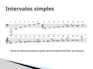 Intervalos simples
Serie armónica presente a partir de la fundamental Do1 en el piano
 