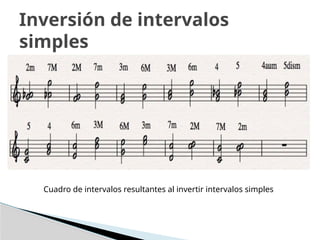 Inversión de intervalos
simples
Cuadro de intervalos resultantes al invertir intervalos simples
 