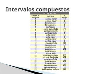 Intervalos compuestos
 