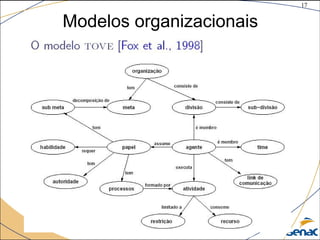 17
©The McGraw-Hill Companies, Inc., 2004
Modelos organizacionais
 