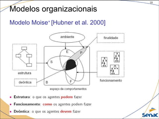 18
©The McGraw-Hill Companies, Inc., 2004
Modelos organizacionais
Modelo Moise+
[Hubner et al. 2000]
 