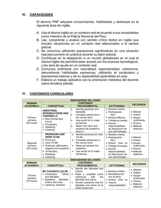III. CAPACIDADES
El alumno PNP adquiere conocimientos, habilidades y destrezas en la
siguiente área de inglés.
A. Usa el idioma inglés en un contexto real de acuerdo a sus necesidades
como miembro de la Policía Nacional del Perú.
B. Lee, comprende y analiza con sentido crítico textos en inglés que
simulen situaciones en un contexto real relacionados a la carrera
policial.
C. Se comunica utilizando expresiones significativas en una situación
real para ponerlo en práctica durante su labor policial.
D. Contribuye en la adaptación a un mundo globalizado en el cual el
idioma inglés les permitirá estar acorde con los avances tecnológicos,
y les será de ayuda en un contexto real.
E. Comunica oralmente con naturalidad, espontaneidad, coherencia,
demostrando habilidades expresivas, utilizando el vocabulario y
expresiones básicas y de su especialidad aprendidas en aula.
F. Elabora un trabajo aplicativo con la orientación metódica del docente
sobre temática policial.
IV. CONTENIDOS CURRICULARES
INDICADORES DE LOGRO
SEMANA
ACADÉMICA
CONTENIDO
RECURSOS
CONCEPTUAL PROCEDIMENTAL ACTITUDINAL
Primera
semana
(03 horas)
▪ Vocabulary
▪ Speaking
▪ Listening
• Identify greetings and
farewells
• Complete sentences in
the correct form.
• Use words for to make
sentences.
• Watch the video and
answers the questions
about it.
• Muestra interés
• Participación
ctive
• Actitud reflexiva
• Trabaja en pareja.
• Asume
responsabilidad
de adquisición de
sus aprendizajes.
• Módulo
• Videos
• Equipo
multimedia.
• Pizarra
• Material
didáctico
Segunda
semana
(03 horas)
PRONOUNS AND
VERB TO BE
• Pronouns.
• Verb TO BE
• Grammar (affirmative,
negative and question)
• Vocabulary.
• Speaking
• Listening.
• Identify pronouns an verb
TO Be
• Complete sentences in
the correct form.
• Read and answer the
questions
• Use words for to make
sentences.
• Muestra interés
• Participación
ctive
• Actitud ctive ve
• Trabaja en pareja.
• Asume
responsabilidad
de adquisición de
sus aprendizajes.
• Módulo
• Videos
• Equipo
multimedia.
• Pizarra
• Material
didáctico
INDICADORES DE LOGRO
SEMANA
ACADÉMICA
CONTENIDO
RECURSOS
CONCEPTUAL PROCEDIMENTAL ACTITUDINAL
Tercera
semana
(03 horas)
MY FAVORITE COLOR
▪ Vocabulary: Colors
and alphabet.
▪ Speaking: Alphabet,
Colors and fruits.
▪ Listening: Dictation
• Identify the Alphabet and
Colors.
• Read y complete some
sentences with the
alphabet and colors.
• Answer questions Use the
alphabet and colors for to
make sentences.
• Muestra interés.
• Sensibilización
con el tema.
• Actitud ctive ve.
• Asume
respondsbilidad
• Módulo
• Videos
• Equipo
multimedia
• Pizarra
• Material
didáctico
 