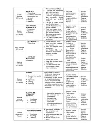Cuarta
semana
(03 horas)
MY WORLD
▪ Vocabulary:
Countries, continents,
nationalities and
cardinal
▪ Writing
▪ Speaking
• Join countries and flags.
• Complete the sentences
with right nationality.
• Write missing words.
• Complete the planisphere
with vocabulary about
continents and cardinal
points.
• Discuss in group about
specific information.
• Participa
activamente en
toda la clase.
• Muestra
responsabilidad.
• Trabaja en
equipo.
• Módulo
• Videos
• Equipo
multimedia.
• Pizarra
• Material
didáctico
Quinta
semana
(03 horas)
MY FAVORITE
NUMBER IS 18
▪ Vocabulary
▪ Speaking
▪ Listening
➢ Identify the cardinal and
ordinal numbers.
➢ Read and answer some
questions about cardinal
and ordinal numbers.
➢ Complete sentences in
the correct form.
➢ Use the numbers to make
sentences.
• Muestra interés
• Participación
ctive
• Actitud reflexiva
• Trabaja en pareja.
• Asume
responsabilidad
de adquisición de
sus aprendizajes.
• Módulo
• Videos
• Equipo
multimedia.
• Pizarra
• Material
didáctico
Sexta semana
(03 horas)
I LOVE MONDAYS
▪ Vocabulary
➢ Identify the days of the
week, months of the year
and seasons.
➢ Read and complete some
sentences.
➢ Use the days of the week,
months of the year and
seasons to make
sentences.
• Muestra interés
• Trabaja en
parejas
• Participación
activa
• Es proactivo
• Es puntual y
responsable en
sus labores.
• Módulo
• Videos
• Equipo
multimedia.
• Pizarra
Material
didáctico
Séptima
semana
(03 horas)
ARTICLES
▪ Vocabulary
▪ Speaking ➢ Identify the articles.
➢ Read and complete some
sentences.
➢ Use the definitive and
indefinitive articles to
make sentences.
• Muestra interés
• Participación
ctive
• Actitud reflexiva
• Trabaja en pareja.
• Asume
responsabilidad de
adquisición de sus
aprendizajes.
• Módulo
• Videos
• Equipo
multimedia.
• Pizarra
• Material
didáctico
Octava
semana
(03 horas)
REVIEW
▪ Review from weeks
1 to 7
▪ Speaking
▪ Writing
▪ Reading
➢ Identify the vocabulary.
And rewrite statements
sentences using it.
➢ Use verb to be and articles
to complete sentences.
➢ Use of the positive and
negative form of the verb to
-be to complete sentences.
➢ Read a text and answer the
questions.
• Muestra interés
• Trabaja en parejas
• Participación
activa
• Es proactivo
• Es puntual y
responsable en
sus labores.
• Módulo
• Equipo
multimedia.
• Pizarra
• Material
didáctico
Novena
semana
(03 horas)
YOU ARE AN
INTELLIGENT
STUDENT!
▪ Vocabulary
▪ Speaking
▪ Listening
➢ Identify the adjectives in
the sentences and
wordsearch
➢ Complete the
sentences with
adjectives,
➢ Write sentences using
the adjectives.
• Muestra interés
• Participación
ctive
• Actitud reflexiva
• Trabaja en pareja.
• Asume
responsabilidad
de adquisición de
sus aprendizajes.
• Módulo
• Videos
• Equipo
multimedia.
• Pizarra
Material
didáctico
Decima
semana (03
horas)
I HAVE BROWN EYES
▪ Vocabulary
▪ Speaking
▪ Listening
➢ Identify the body parts in
the sentences and
wordsearch.
➢ Write sentences with the
body parts.
➢ March the part of the
body.
• Muestra interés
• Participación
ctive
• Actitud reflexiva
• Trabaja en pareja.
• Módulo
• Videos
• Equipo
multimedia.
• Pizarra
Material
didáctico
 