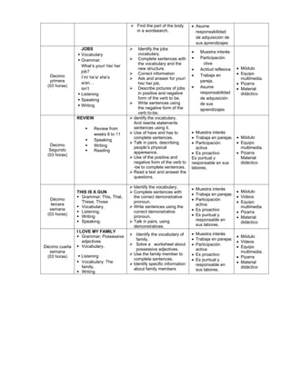 ➢ Find the part of the body
in a wordsearch.
• Asume
responsabilidad
de adquisición de
sus aprendizajes
Decimo
primera
(03 horas)
JOBS
▪ Vocabulary
▪ Grammar:
What’s your/ his/ her
job?
I’m/ he’s/ she’s
a/an…
isn’t
▪ Listening
▪ Speaking
▪ Writing
➢ Identify the jobs
vocabulary.
➢ Complete sentences with
the vocabulary and the
new structure.
➢ Correct information
➢ Ask and answer for your/
his/ her job.
➢ Describe pictures of jobs
in positive and negative
form of the verb to be.
➢ Write sentences using
the negative form of the
verb to-be.
• Muestra interés
• Participación
ctive
• Actitud reflexiva
• Trabaja en
pareja.
• Asume
responsabilidad
de adquisición
de sus
aprendizajes
• Módulo
• Equipo
multimedia.
• Pizarra
• Material
didáctico
Decimo
Segundo
(03 horas)
REVIEW
▪ Review from
weeks 8 to 11
▪ Speaking
▪ Writing
▪ Reading
➢ dentify the vocabulary.
And rewrite statements
sentences using it.
➢ Use of have and has to
complete sentences.
➢ Talk in pairs, describing
people’s physical
appereance.
➢ Use of the positive and
negative form of the verb to
-be to complete sentences.
➢ Read a text and answer the
questions.
• Muestra interés
• Trabaja en parejas
• Participación
activa
• Es proactivo
Es puntual y
responsable en sus
labores.
• Módulo
• Equipo
multimedia.
• Pizarra
Material
didáctico
Décimo
tercera
semana
(03 horas)
THIS IS A GUN
▪ Grammar; This, That,
These, Those
▪ Vocabulary.
▪ Listening.
▪ Writing
▪ Speaking.
➢ Identify the vocabulary.
➢ Complete sentences with
the correct demonstrative
pronoun.
➢ Write sentences using the
correct demonstrative
pronoun.
➢ Talk in pairs, using
demonstratives.
• Muestra interés
• Trabaja en parejas
• Participación
activa
• Es proactivo
• Es puntual y
responsable en
sus labores.
• Módulo
• Videos
• Equipo
multimedia.
• Pizarra
• Material
didáctico
Décimo cuarta
semana
(03 horas)
I LOVE MY FAMILY
▪ Grammar; Possessive
adjectives
▪ Vocabulary.
▪ Listening
▪ Vocabulary: The
family.
▪ Writing
➢ Identify the vocabulary of
family.
➢ Solve a worksheet about
possessive adjectives.
➢ Use the family member to
complete sentences.
➢ Identify specific information
about family members
• Muestra interés
• Trabaja en parejas
• Participación
activa
• Es proactivo
• Es puntual y
responsable en
sus labores.
• Módulo
• Videos
• Equipo
multimedia.
• Pizarra
• Material
didáctico
 