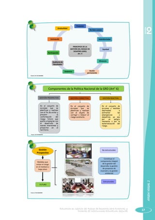 Educación en Gestión del Riesgo de Desastres para Directores y
Docentes de Instituciones Educativas Seguras 17
Sesión
2
Protector
De bien común
Subsidiariedad
Equidad
Eficiencia
Acción
permanente
Sistémico
Auditoría de
Resultados
Participación
Autoayuda
Gradualidad
PRINCIPIOS DE LA
GESTIÓN DEL RIESGO DE
DESATRES (GRD)
Art. 4
Gestión
Prospectiva
Medidas que
evitan el riesgo
en el mediano y
largo plazo
FUTURO
No estructurales
Estructurales
Constituye el
componente integral
de la gestión del
desarrollo, la gestión
de proyectos de
inversión y la gestión
ambiental
Fuente: LEY DE SINAGERD
Componentes de la Política Nacional de la GRD (Art° 6)
GESTIÓN PROSPECTIVA GESTIÓN CORRECTIVA GESTIÓN REACTIVA
Es el conjunto de
acciones que se
planifican y realizan
con el fin de evitar y
prevenir la
conformación del
riesgo futuro que
podría originarse con
el desarrollo de
nuevas inversiones y
proyectos en el
territorio
Es el conjunto de
acciones y medidas
destinadas a
enfrentar las
emergencias o
desastres, ya sea
por un peligro
inminente o por la
materialización del
riesgo.
Es el conjunto de
acciones que se
planifican y realizan
con el objeto de
corregir o reducir el
riesgo existente.
Fuente: LEY DE SINAGERD
AYUDAVISUAL2
 