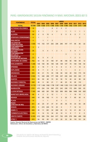 66 Educación en Gestión del Riesgo de Desastres para Directores y
Docentes de Instituciones Educativas Seguras
PERÚ: EMERGENCIAS SEGÚN FENÓMENO A NIVEL NACIONAL 2003-2013
FENÓMENO TOTAL
AÑOS
2003 2004 2005 2006 2007 2008 2009 2010 2011 2012 2013
TOTAL 43 548 3 294 4 038 4 773 4 495 4 536 4 545 4 096 3 852 4 878 3 672 1 369
ACTIVIDAD VOLCÁNICA 16   1   8 2 3 2        
ALUD 12 3 1   1 2   1 1 1 1 1
ALUVIÓN 59 2 6 15 4   5 5 9 5 7 1
ATENTADO (TERRORISMO) 4 1   1             2  
AVALANCHA 4   1 1 2              
COLAPSO DE
CONSTRUCCIÓN
1 609 116 153 137 202 236 265 167 117 99 95 22
CONTAMINACIÓN
AMBIENTAL
3 2                 1  
CONTAMINACIÓN
DE AGUA
26   5 4 1 2 1   5 6 1 1
CONTAMINACIÓN
DE SUELO
6             3   1 2  
DERRAME DE
SUSTANCIAS NOCIVAS
23 6 5 4 2       1 2 3  
DERRUMBE DE CERRO 782 53 18 61 160 67 68 106 60 108 69 12
DESLIZAMIENTO 1 288 138 100 99 158 126 128 127 70 140 148 54
EPIDEMIA 84 2 19 7 6 6 8 2 6 7 19 2
EXPLOSIÓN 43 8 7 4 8 3 5 1   5 2  
GRANIZADA 930 50 41 73 53 138 84 122 40 103 173 53
HELADA 3 504 73 438 296 177 536 437 430 442 335 323 17
HUAYCO 614 69 50 48 73 53 50 74 40 44 89 24
INCENDIO FORESTAL 348 26 6 65 21 7 46 25 16 26 110  
INCENDIO URBANO 14 722 1 137 1 484 1 962 1 738 1 397 1 460 1 202 1 314 1 380 1 321 327
INUNDACIÓN 2761 470 234 134 348 272 242 238 172 259 329 63
LLUVIA INTENSA 7 283 366 426 391 738 522 899 805 884 1466 166 620
MARETAZO (MAREJADA) 56 6 2 2 12 1 1 1 1 19 10 1
NEVADA 446 16 95 162 11 11 3 20 7 65 50 6
PLAGA 14   1 1   8 1 1     2  
RIADA
(CRECIDA DE RÍO)
401 20 20 37 37 61 49 36 19 33 63 26
SEQUÍA 576 5 215 224 74 23 4   7 12 12  
SISMO (*) 658 35 11 261 32 200 24 8 14 41 28 4
TORMENTA ELÉCTRICA 145 11 14 15 34 25 10 9 9 7 6 5
VIENTO FUERTE 6 255 615 595 704 544 617 732 678 579 596 489 106
OTRO 1/ 876 64 90 65 51 221 20 33 39 118 151 24
Fuente: Dirección Nacional de Operaciones del INDECI - SINPAD
Elaboración: Oficina de Estadística y Telemática del INDECI
 