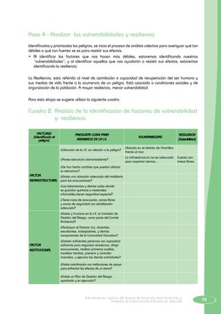73Educación en Gestión del Riesgo de Desastres para Directores y
Docentes de Instituciones Educativas Seguras
Paso 4 - Analizar las vulnerabilidades y resiliencia
Identificados y priorizados los peligros, se inicia el proceso de análisis colectivo para averiguar qué tan
débiles o qué tan fuertes se es para resistir sus efectos.
• Al identificar los factores que nos hacen más débiles, estaremos identificando nuestras
“vulnerabilidades”; y al identificar aquellas que nos ayudarán a resistir sus efectos, estaremos
identificando la resiliencia.
La Resiliencia, está referida al nivel de asimilación o capacidad de recuperación del ser humano y
sus medios de vida frente a la ocurrencia de un peligro. Está asociada a condiciones sociales y de
organización de la población. A mayor resiliencia, menor vulnerabilidad.
Para esta etapa se sugiere utilizar la siguiente cuadro:
Cuadro 2:	Análisis de la identificación de factores de vulnerabilidad
y resiliencia
FACTORES
(Identificado el
peligro)
Pregunta clave para
miembros de la I.E.
VULNERABILIDAD
RESILIENCIA
(Sostenibilidad)
Factor
Infraestructural
¿Ubicación de la I.E. en relación a la peligro?
Ubicada en el distrito de Chorrillos
frente al mar.
¿Posee estructura sismoresistente?
La infraestructura no es adecuada
para soportar sismos…
Cuenta con
áreas libres.
¿Se han hecho cambios que puedan afectar
su estructura?
¿Existe una ubicación adecuada del mobiliario
para las evacuaciones?
¿Los laboratorios y demás aulas donde
se guardan químicos o materiales
infamables,tienen seguridad especial?
¿Tiene rutas de evacuación, zonas libres
y zonas de seguridad con señalización
adecuada?
factor
Institucional
¿Existe y funciona en la I.E. la Comisión de
Gestión del Riesgo, como parte del Comité
Ambiental?
¿Participan el Director (a), docentes,
estudiantes, trabajadores, y demás
componentes de la Comunidad Educativa?
¿Existen suficientes personas con capacidad
suficiente para organizar simulacros, dirigir
evacuaciones, realizar primeros auxilios,
movilizar heridos, prevenir y controlar
incendios, y ejecutar las demás actividades?
¿Existe coordinación con instituciones de apoyo
para enfrentar los efectos de un sismo?
¿Existe un Plan de Gestión del Riesgo,
aprobado y en ejecución?
 