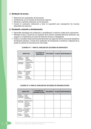 86 Educación en Gestión del Riesgo de Desastres para Directores y
Docentes de Instituciones Educativas Seguras
i)	 Movilización de recursos.
•	 Determinar las necesidades de financiación.
•	 Familiarizarse con las fuentes de financiación externas.
•	 Mantener y estrechar relaciones con los donantes.
•	 Conocer la autonomía institucional y tener la capacidad para reprogramar los recursos
disponibles de antemano.
j)	 Actualización, evaluación y retroalimentación.
•	 Desarrollar estrategias de socialización y sensibilización a todos los niveles de la organización.
•	 Oficializar el plan a través de una resolución de la máxima autoridad del sector educación, que
asegure su cumplimiento por parte de todos los servicios y trabajadores.
•	 Evaluar y actualizar el plan permanentemente bien sea según las últimas situaciones hipotéticas
de desastre previstas, a través de la realización de simulaciones o simulacros o después de su
puesta en práctica en situaciones de crisis reales.
13
ASPECTOS
ACCIONES DE
RESPUESTA
RECURSOS PLAZOS RESPONSABLES
Acceso y
Ambiente de
Aprendizaje
Aulas,
baños,
seguridad,
vías de acceso
Enseñanza y
Aprendizaje
Material didáctico,
currículo,
apoyo socio
emocional,
asistencia del
maestro
Maestro y otro
personal
educativo
Estudiantes,
docentes,
directivos,
PPFF.
Política
Educativa
Normas,
directivas,
resoluciones
CUADRO N° 7: PARA EL ANÁLISIS DE ACCIONES DE RESPUESTA
14
ASPECTOS
ACCIONES DE
REHABILITACIÓN
RECURSOS PLAZOS RESPONSABLES
Acceso y
Ambiente de
Aprendizaje
Aulas,
baños,
seguridad,
vías de acceso
Enseñanza y
Aprendizaje
Material didáctico,
currículo,
apoyo socio
emocional,
asistencia de
maestro
Maestro y
otro personal
educativo
Estudiantes,
docentes,
directivos,
PPFF.
Política
Educativa
Normas,
directivas
resoluciones
CUADRO N° 8: PARA EL ANÁLISIS DE ACCIONES DE REHABILITACIÓN
 