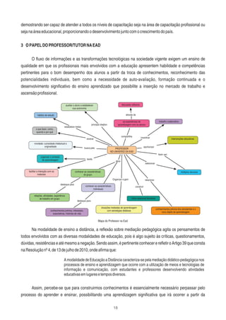 18
demostrando ser capaz de atender a todos os níveis de capacitação seja na área de capacitação proﬁssional ou
sejanaáreaeducacional,proporcionandoodesenvolvimentojuntocomocrescimentodopaís.
3 OPAPELDOPROFESSOR/TUTORNAEAD
O ﬂuxo de informações e as transformações tecnológicas na sociedade vigente exigem um ensino de
qualidade em que os proﬁssionais mais envolvidos com a educação apresentem habilidade e competências
pertinentes para o bom desempenho dos alunos a partir da troca de conhecimentos, reconhecimento das
potencialidades individuais, bem como a necessidade de auto-avaliação, formação continuada e o
desenvolvimento signiﬁcativo do ensino aprendizado que possibilite a inserção no mercado de trabalho e
ascensãoproﬁssional.
Na modalidade de ensino a distância, a reﬂexão sobre mediação pedagógica agita os pensamentos de
todos envolvidos com as diversas modalidades de educação, pois é algo sujeito às críticas, questionamentos,
dúvidas,resistênciaseatémesmoanegação.Sendoassim,épertinenteconhecerereﬂetiroArtigo39queconsta
naResoluçãonº4,de13dejulhode2010,ondeaﬁrmaque:
AmodalidadedeEducaçãoaDistânciacaracteriza-sepelamediaçãodidático-pedagógicanos
processos de ensino e aprendizagem que ocorre com a utilização de meios e tecnologias de
informação e comunicação, com estudantes e professores desenvolvendo atividades
educativasemlugaresetemposdiversos.
Assim, percebe-se que para construirmos conhecimentos é essencialmente necessário perpassar pelo
processo do aprender e ensinar, possibilitando uma aprendizagem signiﬁcativa que irá ocorrer a partir da
Mapa do Professor na Ead
 
