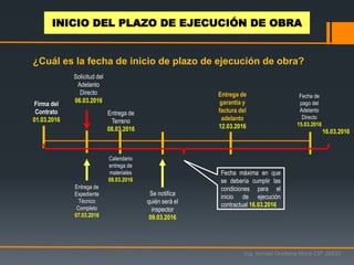 Firma del
Contrato
01.03.2016
Solicitud del
Adelanto
Directo
06.03.2016
Entrega de
Expediente
Técnico
Completo
07.03.2016
Entrega de
Terreno
08.03.2016
Se notifica
quién será el
inspector
09.03.2016
Calendario
entrega de
materiales
08.03.2016
Entrega de
garantía y
factura del
adelanto
12.03.2016
Fecha de
pago del
Adelanto
Directo
15.03.2016
16.03.2016
Fecha máxima en que
se debería cumplir las
condiciones para el
inicio de ejecución
contractual 16.03.2016
¿Cuál es la fecha de inicio de plazo de ejecución de obra?
Ing. Ismael Orellana Mora CIP 38933
INICIO DEL PLAZO DE EJECUCIÓN DE OBRA
 