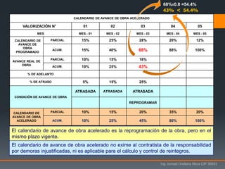 Ing. Ismael Orellana Mora CIP 38933
CALENDARIO DE AVANCE DE OBRA ACELERADO
VALORIZACIÓN N° 01 02 03 04 05
MES MES - 01 MES - 02 MES - 03 MES - 04 MES - 05
CALENDARIO DE
AVANCE DE
OBRA
PROGRAMADO
PARCIAL 15% 25% 28% 20% 12%
ACUM. 15% 40% 68% 88% 100%
AVANCE REAL DE
OBRA
PARCIAL 10% 15% 18%
ACUM. 10% 25% 43%
% DE ADELANTO
% DE ATRASO 5% 15% 25%
CONDICIÓN DE AVANCE DE OBRA
ATRASADA ATRASADA ATRASADA
REPROGRAMAR
CALENDARIO DE
AVANCE DE OBRA
ACELERADO
PARCIAL 10% 15% 20% 35% 20%
ACUM. 10% 25% 45% 80% 100%
El calendario de avance de obra acelerado es la reprogramación de la obra, pero en el
mismo plazo vigente.
El calendario de avance de obra acelerado no exime al contratista de la responsabilidad
por demoras injustificadas, ni es aplicable para el cálculo y control de reintegros.
68%x0.8 =54.4%
43% < 54.4%
 