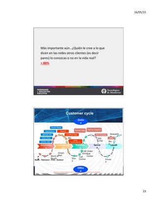 16/05/15	
  
23	
  
Más	
  importante	
  aún…¿Quién	
  le	
  cree	
  a	
  lo	
  que	
  	
  
dicen	
  en	
  las	
  redes	
  otros	
  clientes	
  (es	
  decir	
  	
  
pares)	
  lo	
  conozcas	
  o	
  no	
  en	
  la	
  vida	
  real?	
  	
  
>	
  80%	
  
Tech Enquiry#
Partner Support#
WTB-
eCommerce#
Landing Page#
Search#
Awarenes
s#
Considerati
on#
Purchas
e#
Servic
e#
Loyalt
y#
P
R#Radio - Television - Print - Outdoor#
Word of
Mouth#
Blo
g#
Direct
Mail#
Stor
e#
Call
Center#
IM/
Chat#
Call
Center#
Invoic
e#
Blo
g#
Newslett
er#
CSR Order
Entry#
Application# Partner Web#
Banner Ad#
Viral eMail#
Online ads#
eMail#
Onlin
e#
Customer cycle#
Social Media#
Offlin
e#Derechos reservados Interactia S. de R.L. de C.V. Prohibida su reproducción sin autorización
escrita.#
 