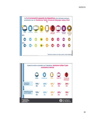 16/05/15	
  
30	
  
¿Qué dispositivos tienen
!	
  
!	
  
69
76
50 51 55 25
Laptop Smartphone Desktop Celular Tablet
videojuegos
los internautas mexicanos?
	
  	
  	
  
	
  	
  De 3 a 4 incrementó la posesión de dispositivos entre internautas mexicanos,
	
  aumentando el uso de Smartphones, Tablets, Consolas de Videojuegos, Laptop y Smart
	
  	
   	
  TV
2013
2014
*Dispositivos portables como relojes, pulseras o lentes inteligentes.
	
  
	
  P01. Por favor indica cuál de los siguientes artículos posees.
Diferencias significativas entre 2013 y 2014.
	
  
	
  Base 2013: 1510 Base 2014: 1196
68 53 50 42
!	
  
!	
  
!	
  
 