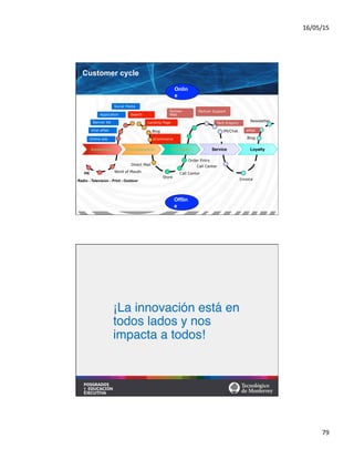 16/05/15	
  
79	
  
Tech Enquiry	
  
Partner Support	
  
eCommerce	
  
Landing Page	
  
Search	
  
Awareness	
   Consideration	
   Purchase	
   Service	
   Loyalty	
  
PR	
  
Radio - Television - Print - Outdoor	
  
Word of Mouth	
  
Blog	
  
Direct Mail	
  
Store	
  
Call Center	
  
IM/Chat	
  
Call Center	
  
Invoice	
  
Blog	
  
Newsletter	
  
Order Entry	
  
Application	
  
Partner
Web	
  
Banner Ad	
  
Viral eMail	
  
Online ads	
  
eMail	
  
Onlin
e	
  
Customer cycle	
  
Social Media	
  
Offlin
e	
  
¡La innovación está en
todos lados y nos
impacta a todos!
 