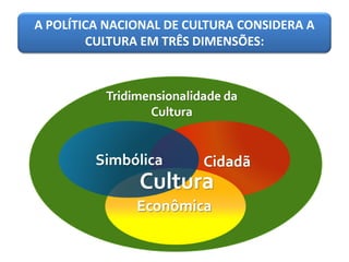 A POLÍTICA NACIONAL DE CULTURA CONSIDERA A
CULTURA EM TRÊS DIMENSÕES:
 