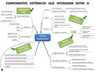 COMPONENTES SISTÊMICOS QUE INTERAGEM ENTRE SI
PACTO
FEDERATIVO
SOCIEDADE
CIVIL
 