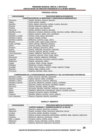 PROGRAMA REGIONAL VIRTUAL A DISTANCIA
                   FORTALECIENDO LOS PROCESOS PEDAGÓGICOS EN LA REGIÓN AREQUIPA

                                            PERSONAL SOCIAL

    CAPACIDADES                                      PROCESOS MENTALES BÁSICOS
                     CONSTRUCCIÓN DE LA IDENTIDAD Y CONVIVENCIA DEMOCRÁTICA
Reconoce                  Señala, identifica, observa, describe.
Valora                    Cuida, aprecia, respeta.
Identifica                Ubica, registra, discrimina, señala, muestra, descubre.
Expresa                   Nombra, describe, explica, opina.
Practica                  Cumple, actúa, usa, describe.
Reconoce                  Señala, identifica, observa, describe.
Identifica y evita.       Descubre, compara, relaciona, señala, reconoce, analiza, reflexiona, juzga.
Describe                  Explica, propone, relata, narra, manifiesta.
Identifica y cumple       Práctica, actúa, aplica, demuestra.
Identifica y valora       Aprecia, respeta, analiza.
Identifica y aprecia      Reflexiona, examina, juzga, valora.
Respeta                   Cumple, acata, valora, juzga, examina.
Cuida y protege           Valora, aprecia, reflexiona, participa.
Define                    Vivencia, analiza, interpreta, aprecia.
Previene                  Evita, distingue, discrimina, valora.
Explica                   Expone, desarrolla, demuestra, interpreta.
Participa                 Vivencia, organiza, ejecuta, cumple.
Toma decisiones           Analiza, reflexiona, discrimina, ejecuta.
Evalúa                    Cuestiona, examina, critica, juzga, valora.
Demuestra                 Aplica, sustenta, reflexiona, manifiesta.
Interpreta                Expresa, descubre, encuentra, examina, explica.
Reflexiona                Analiza, comprende, valora,
Indaga                    Averigua, infiere, recoge, registra.
Distingue                 Diferencia, compara, interpreta.
Investiga                 Infiere, ficha, averigua, verifica, recoge, registra e indaga.
Rechaza                   Analiza, elige, sustenta, evita.
Promueve                  Organiza, participa, utiliza, opina.

         COMPRENSIÓN DE LA BIODIVERSIDAD GEOGRÁFICA Y DE LOS PROCESOS HISTÓRICOS
Identifica y utiliza  Ubica, reconoce, describe, representa.
Describe y aprecia    Explica, expone, relata, manifiesta.
Identifica y valora   Aprecia, reconoce, examina, reflexiona.
Identifica y aprecia  Encuentra, diferencia, compara, analiza, manifiesta,
Identifica            Descubre, analiza, discrimina, manifiesta, registra.
Reconoce              Observa, describe, señala, identifica.
Ubica                 Se orienta, identifica, describe, interpreta, reconoce, grafica.
Aplica                Establece, diferencias y semejanzas, adecua, compara, procesa.
Relata                Expresa, secuencia, explica, manifiesta
Organiza              Identifica, elabora, practica, norma, colabora.
Lee e interpreta.     Observa, interpreta, descifra, decodifica.


                                           CIENCIA Y AMBIENTE

    CAPACIDADES                                     PROCESOS MENTALES BÁSICOS
                          CUERPO HUMANO Y CONSERVACIÓN DE LA SALUD
Identifica                Descubre, registra, discrimina, compara,
Diferencia                Analiza, compara, infiere, discrimina, selecciona, asocia.
Localiza                  Encuentra, señala, identifica, compara.
Registra                  Ordena, procesa, representa, esquematiza, identifica, elige, organiza, selecciona,
Compara                   Diferencia, relaciona, caracteriza, enlaza.
Mide y registra           Compara, estima, verifica, anota,
Relaciona                 Enlaza, vincula, interpreta, conecta, analiza.
Describe                  Observa, discrimina, selecciona, secuencia.


                                                                                                        20
             EQUIPO DE MEJORAMIENTO DE LA CALIDAD EDUCATIVA REGIONAL “EMCER” 2012
 
