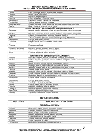 PROGRAMA REGIONAL VIRTUAL A DISTANCIA
                     FORTALECIENDO LOS PROCESOS PEDAGÓGICOS EN LA REGIÓN AREQUIPA

Diseña                      Crea, construye, elabora, confecciona, imagina.
Localiza                    Ubica, señala, encuentra.
Utiliza                     Organiza, emplea, aplica.
Elabora                     Produce, prepara, construye, hace.
Esquematiza                 Ejemplifica, diseña, reproduce, interpreta.
Comprueba                   Verifica, analiza, examina, procesa,
Busca y analiza             Indaga, averigua, infiere, interpreta, compara, descompone, distingue.
Evalúa.                     Mide, cuestiona, examina, juzga, critica.
                         SERES VIVIENTES Y CONSERVACIÓN DEL MEDIO AMBIENTE
Reconoce                    Analiza, señala, selecciona, ubica, extrae información relevante, nombra.

Clasifica                    Organiza, jerarquiza, realiza, elabora, sintetiza, esquematiza, categoriza.
Organiza                     Elabora, practica normas, identifica, clasifica, manipula.
Aplica                       Adecua, compara, procesa, establece semejanzas y diferencias.
Experimenta                  Ensaya, demuestra, procesa.
Construye                    Prepara, hace, produce, elabora, confecciona.

Propone                      Expresa, manifiesta.

Planifica y desarrolla       Organiza, prevee, examina, ejecuta, aplica.

Juzga                        Examina, reflexiona, valora, aprecia.

                               MUNDO FÍSICO Y CONSERVACIÓN DEL AMBIENTE
Identifica                   Descubre, observa, registra, discrimina, compara, experimenta.
Clasifica                    Elabora, organiza, jerarquiza, realiza, sintetiza, categoriza, analiza, selecciona,
                             asocia.
Explora                      Infiere, averigua, indaga, registra, experimenta, verifica.
Prepara                      Investiga, analiza, registra, recoge, información, aplica.
Verifica                      Averigua, infiere, verifica, recoge información, registra, indaga.
Deduce                       Analiza, infiere, juzga, emite.
Investiga                    Averigua, infiere, verifica, recoge información, registra, indaga.
Resuelve                     Infiere, muestra, explica, demuestra, aplica, examina, procesa, analiza.
Practica                     Reflexiona, identifica, diferencia, realiza, aplica.
Comprende                    Explica, aplica, resuelve, demuestra.

Experimenta                  Ensaya, demuestra, procesa,
Maneja                       Aplica, conoce, ejecuta, difunde.
Estima                       Calcula, infiere, recoge, muestra, explica.
Conoce                       Identifica, diferencia, analiza, explica.
Distingue                    Observa, identifica, selecciona, describe.
Selecciona                   Ordena, distingue, compara, elige.
Propone.                     Argumenta, manifiesta, señala, enumera.


                                             EDUCACIÓN RELIGIOSA

    CAPACIDADES                                       PROCESOS MENTALES BÁSICOS

                                             FORMACIÓN CRISTIANA

Identifica                   Demuestra, señala, analiza, relaciona, expresa.
Reconoce                     Enumera, identifica, describe, manifiesta.
Acepta                       Valora, cumple, demuestra, comprende.
Interpreta                   Razona, argumenta, deduce, explica, anticipa.
Relata                       Expresa, secuencia, manifiesta, narra.
Descubre                     Analiza, reflexiona, deduce, examina.
Formula                      Emite, cuestiona, propone.
Fundamenta                   Argumenta, alega, analiza, organiza, expone.


                                                                                                            21
              EQUIPO DE MEJORAMIENTO DE LA CALIDAD EDUCATIVA REGIONAL “EMCER” 2012
 