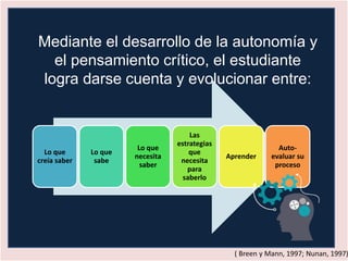 Mediante el desarrollo de la autonomía y
el pensamiento crítico, el estudiante
logra darse cuenta y evolucionar entre:
Lo que
creía saber
Lo que
sabe
Lo que
necesita
saber
Las
estrategias
que
necesita
para
saberlo
Aprender
Auto-
evaluar su
proceso
( Breen y Mann, 1997; Nunan, 1997)
 