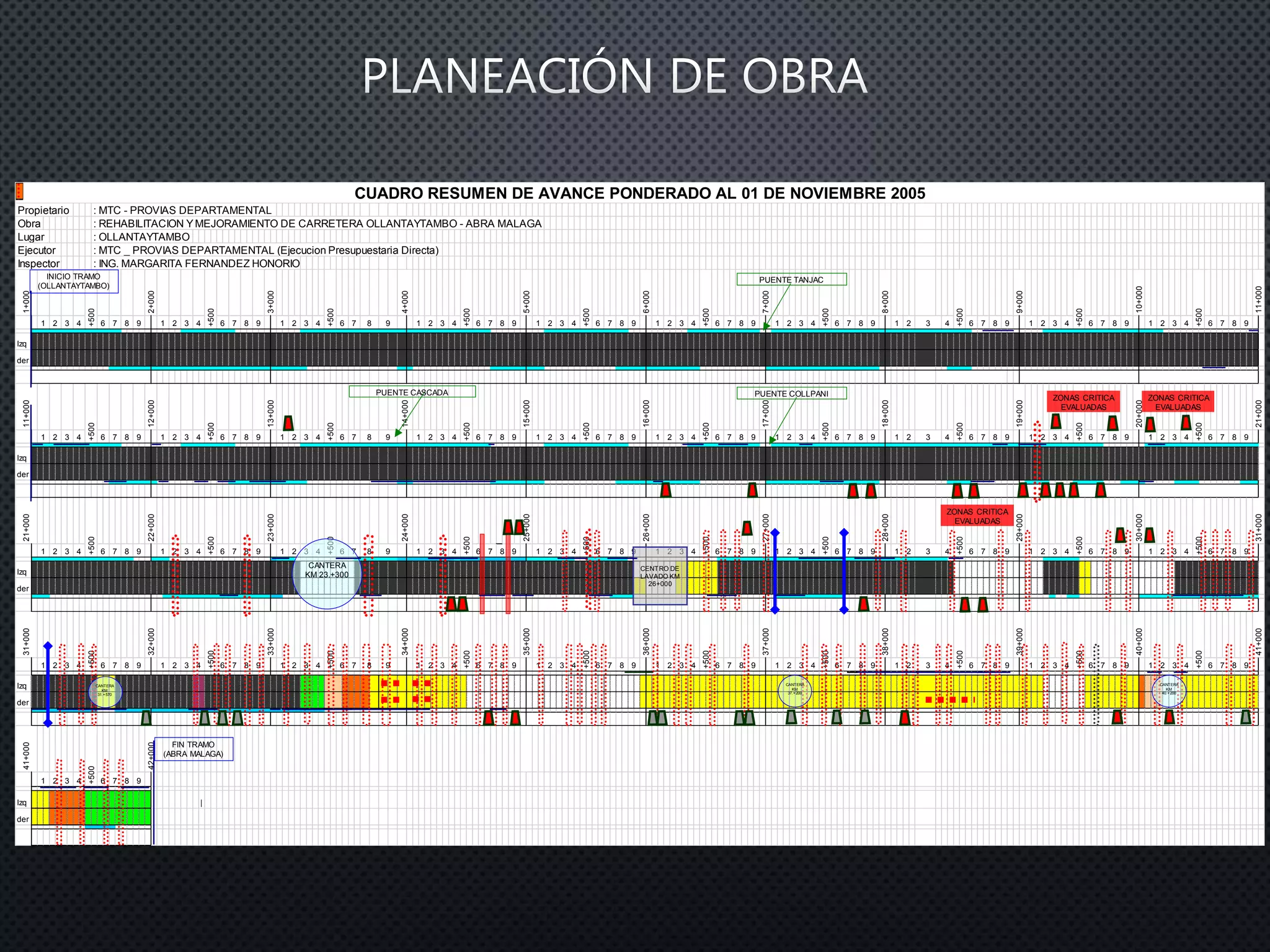 Propietario : MTC - PROVIAS DEPARTAMENTAL
Obra : REHABILITACION YMEJORAMIENTO DE CARRETERA OLLANTAYTAMBO - ABRA MALAGA
Lugar : OLLANTAYTAMBO
Ejecutor : MTC _ PROVIAS DEPARTAMENTAL (Ejecucion Presupuestaria Directa)
Inspector : ING. MARGARITA FERNANDEZ HONORIO
Izq
der
Izq
der
Izq
der
Izq
der
Izq |
der
2+000
CUADRO RESUMEN DE AVANCE PONDERADO AL 01 DE NOVIEMBRE 2005
1+000
3+000
+500
6
+500
5+000
7 8 9 1 2 3 4
6+000
+500
7+000
9 1 2 3 4 6 7
8+000
+500
9+000
7 8 9 1 2 3 4
10+000
+500
11+000
9 1 2 3 4 6 76 7 8 91 2 3 4
+500
7 8 9 11 2 3 4 6 7 8 92 3 4 6
+500
4+000
6 7 8
+500
1 2 3 4 3 4 6
+500
8 9 1 2 89 1 2 3
+500
4 6 76 7 8
11+000
8 9
12+000
+500
+500
2 3 4 6 7 8 9
13+000
+500
14+000
+500
1 2 3 4 3 4 6 7
15+000
+500
16+000
+500
3 4
20+000
+500
3 4 6 7 8 97 8 9 1
19+000
+500
17+000
+500
18+000
+500
6 7 8 9
21+000
1 2 3 4 6 3 4 6 78 9 1 2 1 2 3 48 9 1 2 6 7 8 9 1 26 7 8 9 1 2 8 9 1 23 4 6 7 6 7 8 91 2 3 4
21+000
+500
22+000
+500
23+000
+500
24+000
+500
26+000
6 7 8 9 1 2 8 9 1 2 3 4 9 1 2
27+000
+500
28+000
6
+500
31+000
1 2 3 4 6 7 8 9 6 7 8 91 2 3 4 6 7 8 91 2 3 4 3 4 6 71 2 3 4
+500
25+000
3 4 6 7
+500
8 9 1 2
29+000
+500
30+000
6 77 8 9 1 8 23 4 6 72 3 4 1
+500
8 93 4 6 78 9
6 7
31+000
+500
32+000
+500
2 3 4 8 9
33+000
+500
34+000
+500
1 2 3 4 3 4 6 7
35+000
+500
36+000
+500
3 4
40+000
+500
3 4 6 7 8 97 8 9 1
39+000
+500
37+000
+500
38+000
+500
6 7 8 9
41+000
1 2 3 4 6 3 4 6 78 9 1 2 1 2 3 48 9 1 2 6 7 8 9 1 26 7 8 9 1 2 8 9 1 23 4 6 7 6 7 8 91 2 3 4
41+000
+500
42+000
1 2 3 4 6 7 8 9
FIN TRAMO
(ABRA MALAGA)
CANTERA
KM 23.+300
PUENTE CASCADA PUENTE COLLPANI
INICIO TRAMO
(OLLANTAYTAMBO)
PUENTE TANJAC
ZONAS CRITICA
EVALUADAS
CENTRO DE
LAVADO KM
26+000
CANTERA
KM
31.+570
ZONAS CRITICA
EVALUADAS
ZONAS CRITICA
EVALUADAS
CANTERA
KM
37.+200
CANTERA
KM
40.+200
 