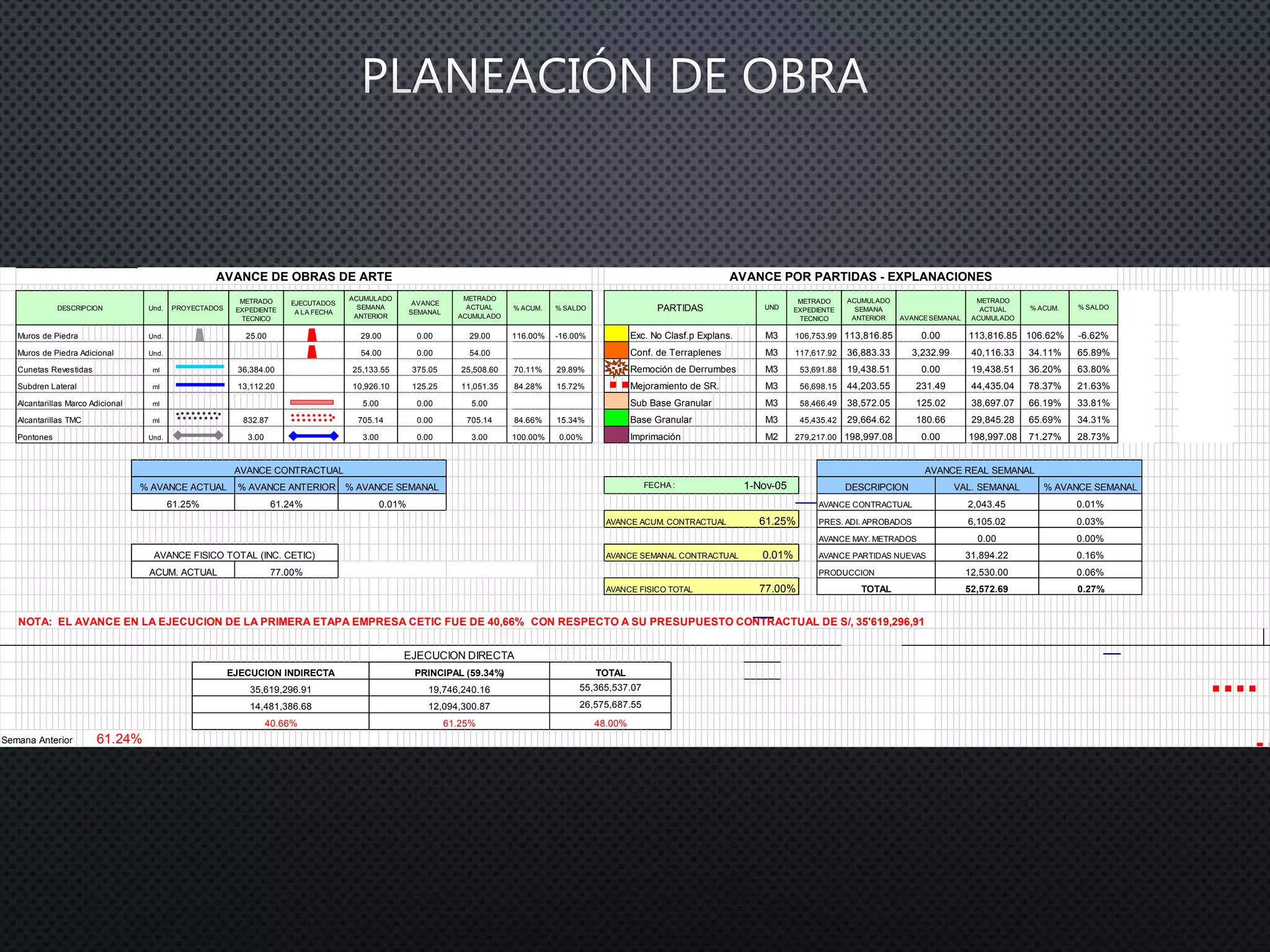 DESCRIPCION Und. PROYECTADOS
EJECUTADOS
A LA FECHA
AVANCE
SEMANAL
% ACUM. % SALDO
ACUMULADO
SEMANA
ANTERIOR AVANCESEMANAL
METRADO
ACTUAL
ACUMULADO
% ACUM.
Muros de Piedra Und. 25.00 29.00 0.00 29.00 116.00% -16.00% Exc. No Clasf.p Explans. 113,816.85 0.00 113,816.85 106.62%
Muros de Piedra Adicional Und. 54.00 0.00 54.00 Conf. de Terraplenes 117,617.92 36,883.33 3,232.99 40,116.33 34.11%
Cunetas Revestidas ml 36,384.00 25,133.55 375.05 25,508.60 70.11% 29.89% Remoción de Derrumbes 53,691.88 19,438.51 0.00 19,438.51 36.20%
Subdren Lateral ml 13,112.20 10,926.10 125.25 11,051.35 84.28% 15.72% Mejoramiento de SR. 56,698.15 44,203.55 231.49 44,435.04 78.37%
Alcantarillas Marco Adicional ml 5.00 0.00 5.00 Sub Base Granular 58,466.49 38,572.05 125.02 38,697.07 66.19%
Alcantarillas TMC ml 832.87 705.14 0.00 705.14 84.66% 15.34% Base Granular 45,435.42 29,664.62 180.66 29,845.28 65.69%
Pontones Und. 3.00 3.00 0.00 3.00 100.00% 0.00% Imprimación 279,217.00 198,997.08 0.00 198,997.08 71.27%
AVANCE CONTRACTUAL
61.25% 61.24% 0.01%
AVANCE ACUM. CONTRACTUAL
AVANCE MAY. METRADOS
AVANCE SEMANAL CONTRACTUAL
ACUM. ACTUAL 77.00%
AVANCE FISICO TOTAL
NOTA: EL AVANCE EN LA EJECUCION DE LA PRIMERA ETAPA EMPRESA CETIC FUE DE 40,66% CON RESPECTO A SU PRESUPUESTO CONTRACTUAL DE S/, 35'619,296,91
Semana Anterior
AVANCE PARTIDAS NUEVAS
TOTAL 52,572.69
55,365,537.07
EJECUCION INDIRECTA
61.25%40.66%
35,619,296.91 19,746,240.16
12,094,300.87
61.24%
PRINCIPAL (59.34%)
26,575,687.55
48.00%
TOTAL
EJECUCION DIRECTA
14,481,386.68
AVANCE DE OBRAS DE ARTE AVANCE POR PARTIDAS - EXPLANACIONES
METRADO
EXPEDIENTE
TECNICO
PARTIDAS UND
METRADO
EXPEDIENTE
TECNICO
ACUMULADO
SEMANA
ANTERIOR
METRADO
ACTUAL
ACUMULADO
M3
M3
M2
M3
M3
M3
M3
0.06%
DESCRIPCION VAL. SEMANAL
AVANCE CONTRACTUAL 2,043.45
0.00
6,105.02
0.01%
PRODUCCION 12,530.00
77.00%
31,894.22
1-Nov-05
AVANCE FISICO TOTAL (INC. CETIC)
% AVANCE SEMANAL
0.01%
0.00%
0.16%
% AVANCE ACTUAL % AVANCE ANTERIOR % AVANCE SEMANAL
61.25%
FECHA :
63.80%
21.63%
33.81%
34.31%
106,753.99
% SALDO
-6.62%
65.89%
28.73%
AVANCE REAL SEMANAL
0.03%PRES. ADI. APROBADOS
0.27%
 