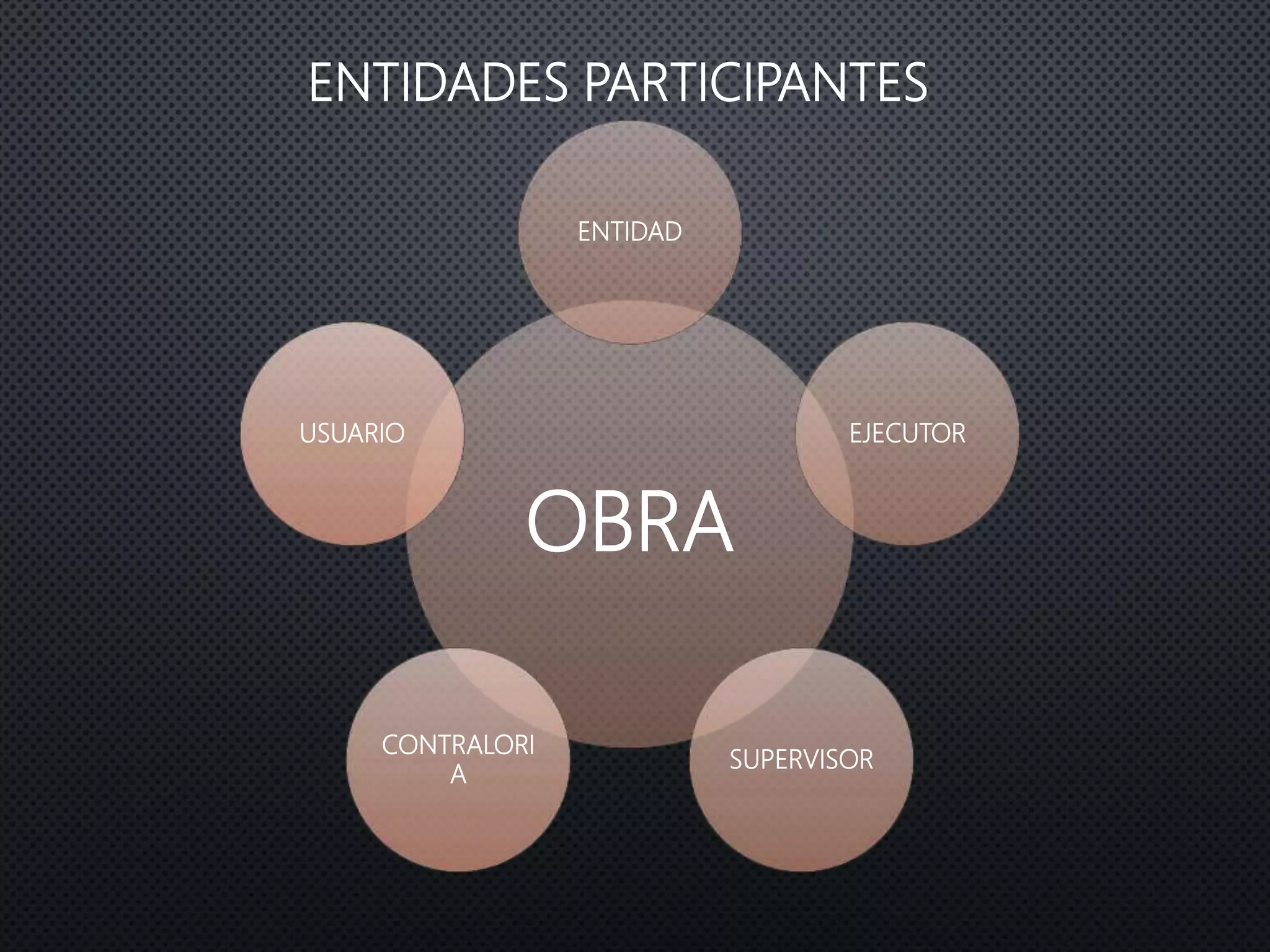 ENTIDADES PARTICIPANTES
OBRA
ENTIDAD
EJECUTOR
SUPERVISOR
CONTRALORI
A
USUARIO
 