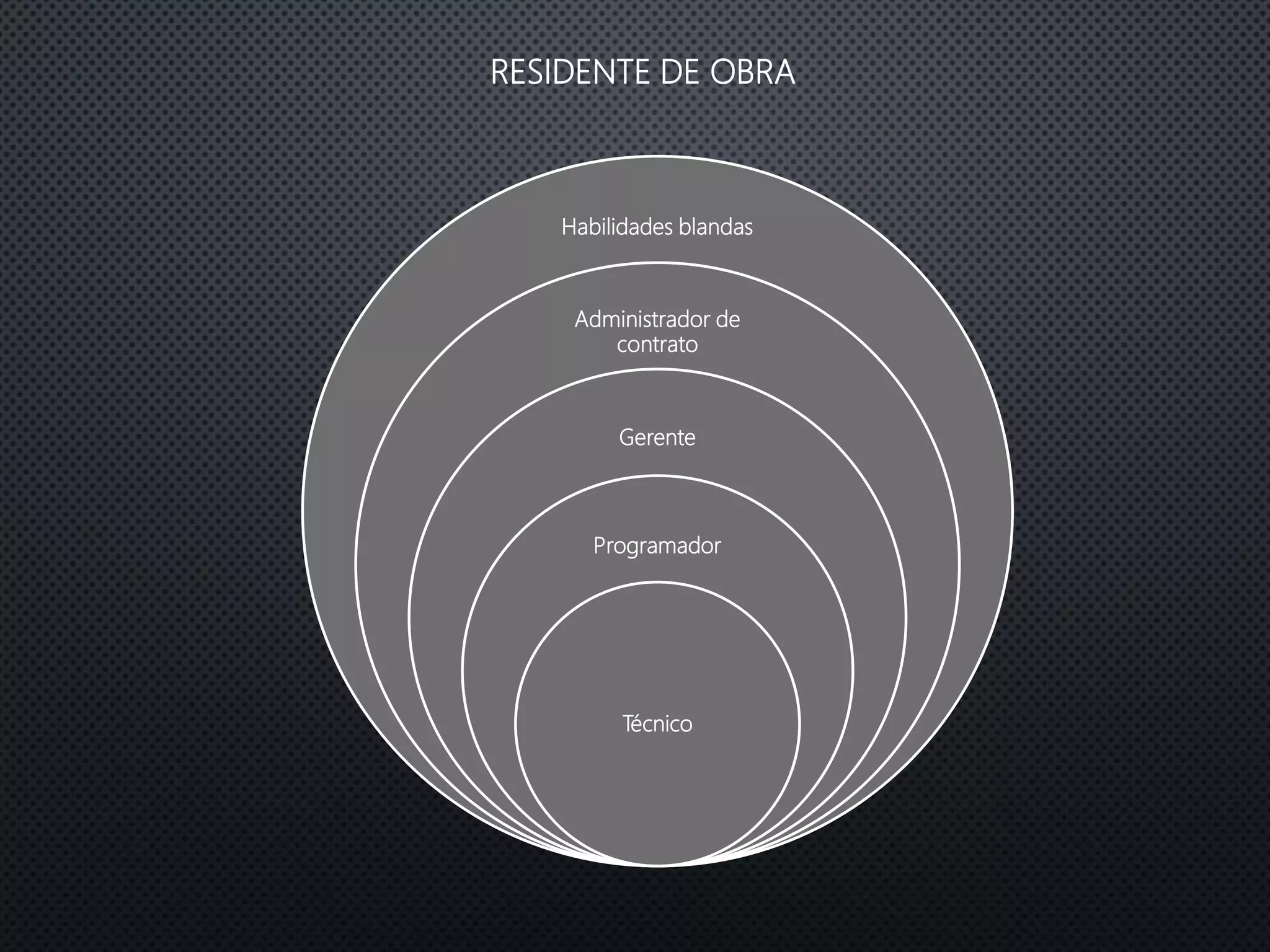 Habilidades blandas
Administrador de
contrato
Gerente
Programador
Técnico
RESIDENTE DE OBRA
 