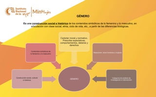 GÉNERO
Construcción social, cultural
e histórica
Contenidos simbólicos de
lo femenino y lo masculino
Carácter moral y normativo.
Prescribe expectativas,
comportamientos, deberes y
derechos
Relaciones entre hombres y mujeres
Categoría de análisis de
investigación e intervención
Es una construcción social e histórica de los contenidos simbólicos de lo femenino y lo masculino, en
articulación con clase social, etnia, ciclo de vida, etc., a partir de las diferencias biológicas.
GÉNERO
 