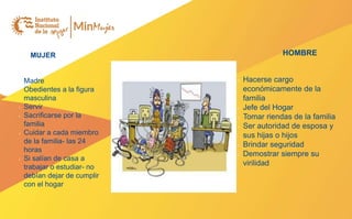 MUJER
l Madre
l Obedientes a la figura
masculina
l Servir
l Sacrificarse por la
familia
l Cuidar a cada miembro
de la familia- las 24
horas
l Si salían de casa a
trabajar o estudiar- no
debían dejar de cumplir
con el hogar
l
l Hacerse cargo
económicamente de la
familia
l Jefe del Hogar
l Tomar riendas de la familia
l Ser autoridad de esposa y
sus hijas o hijos
l Brindar seguridad
l Demostrar siempre su
virilidad
HOMBRE
 