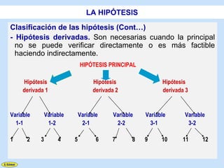 LA HIPÓTESIS
Clasificación de las hipótesis (Cont…)
- Hipótesis derivadas. Son necesarias cuando la principal
  no se puede verificar directamente o es más factible
  haciendo indirectamente.
                               HIPÓTESIS PRINCIPAL

     Hipótesis                       Hipótesis                Hipótesis
     derivada 1                      derivada 2               derivada 3


Variable        Variable       Variable      Variable   Variable      Variable
  1-1            1-2            2-1           2-2        3-1           3-2

1     2     3        4     5          6     7       8   9     10     11      12
 