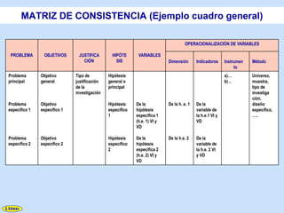 MATRIZ DE CONSISTENCIA (Ejemplo cuadro general)

                                                                                    OPERACIONALIZACIÓN DE VARIABLES

 PROBLEMA       OBJETIVOS      JUSTIFICA        HIPÓTE      VARIABLES
                                 CIÓN             SIS                      Dimensión       Indicadores     Instrumen   Método
                                                                                                                to
Problema       Objetivo       Tipo de         Hipótesis                                                    a)…         Universo,
principal      general        justificación   general o                                                    b) ..       muestra,
                              de la           principal                                                                tipo de
                              investigación                                                                            investiga
                                                                                                                       ción,
Problema       Objetivo                       Hipótesis    De la           De la h. e. 1   De la                       diseño
específico 1   específico 1                   específico   hipótesis                       variable de                 específico,
                                              1            específica 1                    la h.e.1 VI y               …..
                                                           (h.e. 1) VI y                   VD
                                                           VD

Problema       Objetivo                       Hipótesis    De la           De la h.e. 2    De la
específico 2   específico 2                   específico   hipótesis                       variable de
                                              2            específica 2                    la h.e. 2 VI
                                                           (h.e. 2) VI y                   y VD
                                                           VD
 