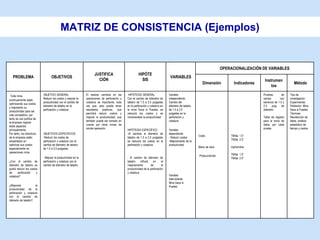 MATRIZ DE CONSISTENCIA (Ejemplos)


                                                                                                                                                                         OPERACIONALIZACIÓN DE VARIABLES
                                                                     JUSTIFICA                          HIPÓTE
   PROBLEMA                        OBJETIVOS                                                                                       VARIABLES
                                                                       CIÓN                               SIS                                                                                 Instrumen
                                                                                                                                                           Dimensión           Indicadores                          Método
                                                                                                                                                                                                  tos

 Toda mina                  OBJETIVO GENERAL                   El realizar cambios en las       HIPÓTESIS GENERAL                 Variable                                                   Pruebas        de   Tipo de
                            Reducir los costos y mejorar la    operaciones de perforación y    Con el cambio de diámetro de       independiente:                                             campo        con    investigación:
continuamente están
                            productividad con el cambio de     voladura es importante, toda    taladro de 1.5 a 2.5 pulgadas      Cambio del                                                 barrenos de 1.5 y   Experimental,
optimizando sus costos
                            diámetro de taladro en la          vez que, esto puede tener       en la perforación y voladura en    diámetro de taladro                                        2.5    pulg    de   Población: Mina
y mejorando su
                            perforación y voladura.            resultados positivos, que       la mina Saca si Puedes, se         de 1.5 a 2.5                                               diámetro            Saca si Puedes
productividad para ser
                                                               permitirá reducir costos y      reducirá los costos y se           pulgadas en la                                                                 Técnicas:
más competitivo, por
                                                               mejorar la productividad, que   incrementará la productividad      perforación y                                              Tabla de registro   Recolección de
tanto es una política de
                                                               también puede ser tomado en                                        voladura                                                   para la toma de     datos, análisis
la empresa mejorar
                                                               cuenta por otras minas de                                                                                                     datos por cada      estadístico de
estos aspectos
                                                               similar operación.                                                                                                            prueba              tiempo y costos
principalmente.                                                                                HIPÓTESIS ESPECÍFICO               Variable
Por tanto, los directivos   OBJETIVOS ESPECÍFICOS                                              -Al cambiar el diámetro de         dependiente:
                                                                                                                                                        Costo                TM/tal. 1.5”
de la empresa están         -Reducir los costos de                                             taladro de 1.5 a 2.5 pulgadas      - Reducir costos
                                                                                                                                                                             TM/tal. 2.5”
empeñados en                perforación y voladura con el                                      se reducirá los costos en la       -Mejoramiento de la
optimizar sus costos        cambio de diámetro de taladro                                      perforación y voladura.            productividad
                                                                                                                                                        Mano de obra         mp/hombre
especialmente en            de 1.5 a 2.5 pulgadas.
operaciones mina.
                                                                                                                                                        Producción/tal       TM/tal. 1.5”
                            - Mejorar la productividad en la                                   - El cambio de diámetro de                                                    TM/tal. 2.5”
¿Con el cambio de           perforación y voladura con el                                      taladro    influirá   en      el
diámetro de taladro se      cambio de diámetro de taladro.                                     mejoramiento        de        la
podrá reducir los costos                                                                       productividad de la perforación
de     perforación     y                                                                       y voladura
voladura?                                                                                                                         Variable
                                                                                                                                  interviniente:
                                                                                                                                  Mina Saca si
¿Mejorará            la                                                                                                           Puedes
productividad de la
perforación y voladura
con el cambio de
diámetro de taladro?
 