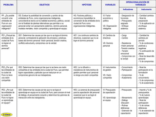 OPERACIONALIZACIÓN DE
  PROBLEMA                                    OBJETIVOS                                            HIPÓTESIS                   VARIABLES                      VARIABLES

                                                                                                                                                  Indicadores          instrumento

PP. ¿Es posible    OG. Evaluar la posibilidad de conversión y cambio de las              HG. Factores políticos y            VI. Factor         - Designación de    - Cantidad cambios
convertir a las    entidades de Puno, como organizaciones inteligentes,                  económicos imposibilitan la         económico y        funciones           - Nivel de
entidades de       concordando la teoría con la realidad económica, política y social;   conversión de las entidades de la   político           - Presupuesto       preparación
Puno en una        con la finalidad de plantear alternativas que permitan a su           ciudad de Puno como                                    asignado            - % de aplicación en
organización       personal contar con pensamiento sistémico, dominio personal,          organizaciones inteligentes.        VD. Organización   - Enfoque           el enfoque
inteligente?       modelos mentales, visión compartida y aprendizaje en equipo.                                              inteligente        sistémico           sistémico


PE1 ¿Porqué las    OE1. Determinar las causas por las que no se logra el dominio         HE1. Los continuos cambios de       VI. Cambios de     - Cargo             - Cantidad de
entidades de la    personal, contrastando la aplicación de principios y prácticas,       directivos, ocasionan que no se     directivos         - Cambio            cambios por
ciudad de Puno     bases del dominio personal: Visión personal, tensión creativa,        logre el dominio personal                                                  período
no logran el       conflicto estructural y compromiso con la verdad.                                                         VD. Dominio        - Resistencia       - % de condiciones
dominio                                                                                                                      personal           -Visión personal    positivas y
personal?                                                                                                                                       -Tensión creativa   negativas
                                                                                                                                                - Tensión           - % continuación de
                                                                                                                                                emocional           planes
                                                                                                                                                - Compromiso con    - Nivel de desarrollo
                                                                                                                                                la verdad           personal
                                                                                                                                                                    - % de compromiso

PE2 ¿Por qué       OE2. Determinar las causa por las que no se tiene una visión          HE2. La no difusión o               VI. Instrumentos   - Conocimiento      - Nivel de
las entidades de   compartida en las entidades de la ciudad de Puno, que permitan        inexistencia de instrumentos de     de gestión         - Participación     participación en la
la ciudad de       lograr capacidades y aptitudes que se traduzcan en un                 gestión permiten que l personal                                            formulación
Puno no tiene      compromiso genuino de sus trabajadores.                               no tenga una visión compartida      VD. Visión         - Compromiso        - % de
una visión                                                                                                                   compartida         - Acatamiento       conocimiento
compartida                                                                                                                                                          - % de compromiso
                                                                                                                                                                    - % de acatamiento


PE3. ¿Por qué      OE3. Determinar las causas por las que no se logra el                 HE3. La carencia de presupuesto     VI. Presupuesto    - Presupuesto       - Importe y % de
las entidades de   aprendizaje en equipo en la ciudad de Puno, para conocer el nivel     para la capacitación del personal   de capacitación                        presupuestos
la ciudad de       de diálogo, el pensamiento conjunto y determinar los patrones de      ocasionan que no se logre el                                               - % de nuevos
Puno no logran     interacción entre los trabajadores.                                   aprendizaje en equipo.              VD. Aprendizaje    - Alineamiento      aprendizajes
un aprendizaje                                                                                                               en equipo          - Diálogo           - Nivel de
en equipo?                                                                                                                                      -Discusión          participación
                                                                                                                                                - Rutinas           - % de rutinas
                                                                                                                                                defensivas          defensivas
                                                                                                                                                - Extensión de      - % de extensión de
                                                                                                                                                capacitación        capacitación
 