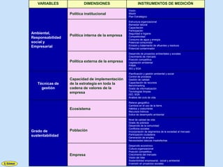 VARIABLES              DIMENSIONES                      INSTRUMENTOS DE MEDICIÓN
                                                   Visión
                  Política institucional           Misión
                                                   Plan Estratégico

                                                   Estructura organizacional
                                                   Bienestar laboral
                                                   Capacitación
                                                   Participación
Ambiental,                                         Seguridad e higiene
                  Política interna de la empresa   Competitividad
Responsabilidad                                    Consumo de agua y energía
social y                                           Potencial consumidor
Empresarial                                        Emisión y tratamiento de efluentes y residuos
                                                   Potencial contaminador

                                                   Desarrollo de proyectos ambientales y sociales
                                                   Crecimiento de mercado
                                                   Posición competitiva
                  Política externa de la empresa   Legislación ambiental
                                                   PAMA
                                                   ISO y SGA

                                                   Planificación y gestión ambiental y social
                                                   Control de procesos
                  Capacidad de implementación      Gestión de calidad
   Técnicas de    de la estrategia en toda la      Capacitación de recursos
                                                   Benchmarking
     gestión      cadena de valores de la          Grado de informatización
                  empresa                          Tecnologías limpias
                                                   ISO, SGA
                                                   Análisis del ciclo de vida

                                                   Relieve geográfico
                                                   Cambios en el uso de la tierra
                  Ecosistema                       Hábitos y costumbres
                                                   Recursos hídricos
                                                   Índice de desempeño ambiental

                                                   Nivel de calidad de vida
                                                   Grado de pobreza
                                                   Desarrollo de la comunidad
                                                   Conflictos sociales
Grado de          Población                        Incorporación de segmentos de la sociedad al mercado
sustentabilidad                                    Participación ciudadana
                                                   Generación de empleo
                                                   Necesidades básicas insatisfechas

                                                   Desarrollo económico
                                                   Cultura organizacional
                                                   Posición competitiva
                  Empresa                          Crecimiento del mercado
                                                   Visión del líder
                                                   Sostenibilidad empresarial, social y ambiental
                                                   Inversión en proyectos sociales
 