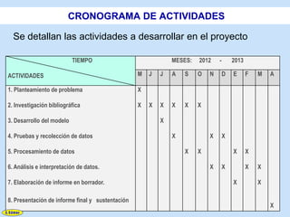 CRONOGRAMA DE ACTIVIDADES

  Se detallan las actividades a desarrollar en el proyecto

                           TIEMPO                             MESES:   2012    -       2013

ACTIVIDADES                                       M   J   J   A   S    O   N       D   E      F   M   A

1. Planteamiento de problema                      X

2. Investigación bibliográfica                    X   X   X   X   X    X

3. Desarrollo del modelo                                  X

4. Pruebas y recolección de datos                             X            X       X

5. Procesamiento de datos                                         X    X               X      X

6. Análisis e interpretación de datos.                                     X       X          X   X

7. Elaboración de informe en borrador.                                                 X          X

8. Presentación de informe final y sustentación
                                                                                                      X
 
