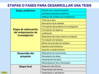 ETAPAS O FASES PARA DESARROLLAR UNA TESIS
    Etapa preliminar     Elección de un tema de estudio
                         Actividad exploratoria preliminar
                         Hallazgo del problema de investigación
                         Título de la tesis
                         Descripción de la realidad
                         Formulación del problema de investigación
  Etapa de elaboración   Formulación de objetivos
  del anteproyecto de    Justificación
     investigación       Elaboración del marco teórico conceptual
                         Formulación de hipótesis
                         Diseño de la prueba de hipótesis
                         Aspectos administrativos
                         Aspectos complementarios
     Desarrollo del      Elaboración de instrumentos
       proyecto          Recopilación de datos
                         Interpretación de datos
                         Sistematización de la información
      Etapa final        Redacción del informe
                         Presentación del informe
                         Sustentación y aprobación
 