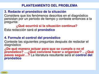 PLANTEAMIENTO DEL PROBLEMA
3. Redacte el pronóstico de la situación
Considere que los fenómenos descritos en el diagnóstico
persistan por un periodo de tiempo y conteste entonces a la
pregunta:
        ¿Qué ocurrirá si la situación continua?
Esta redacción será el pronóstico

4. Formule el control del pronóstico
Conteste las siguientes preguntas después de redactar el
diagnóstico
¿De qué manera actuar para que se cumpla o no el
pronóstico? …¿Qué conviene hacer u organizar? .. ¿Qué
pasos seguir…? La literatura resultante será el control del
pronóstico
 